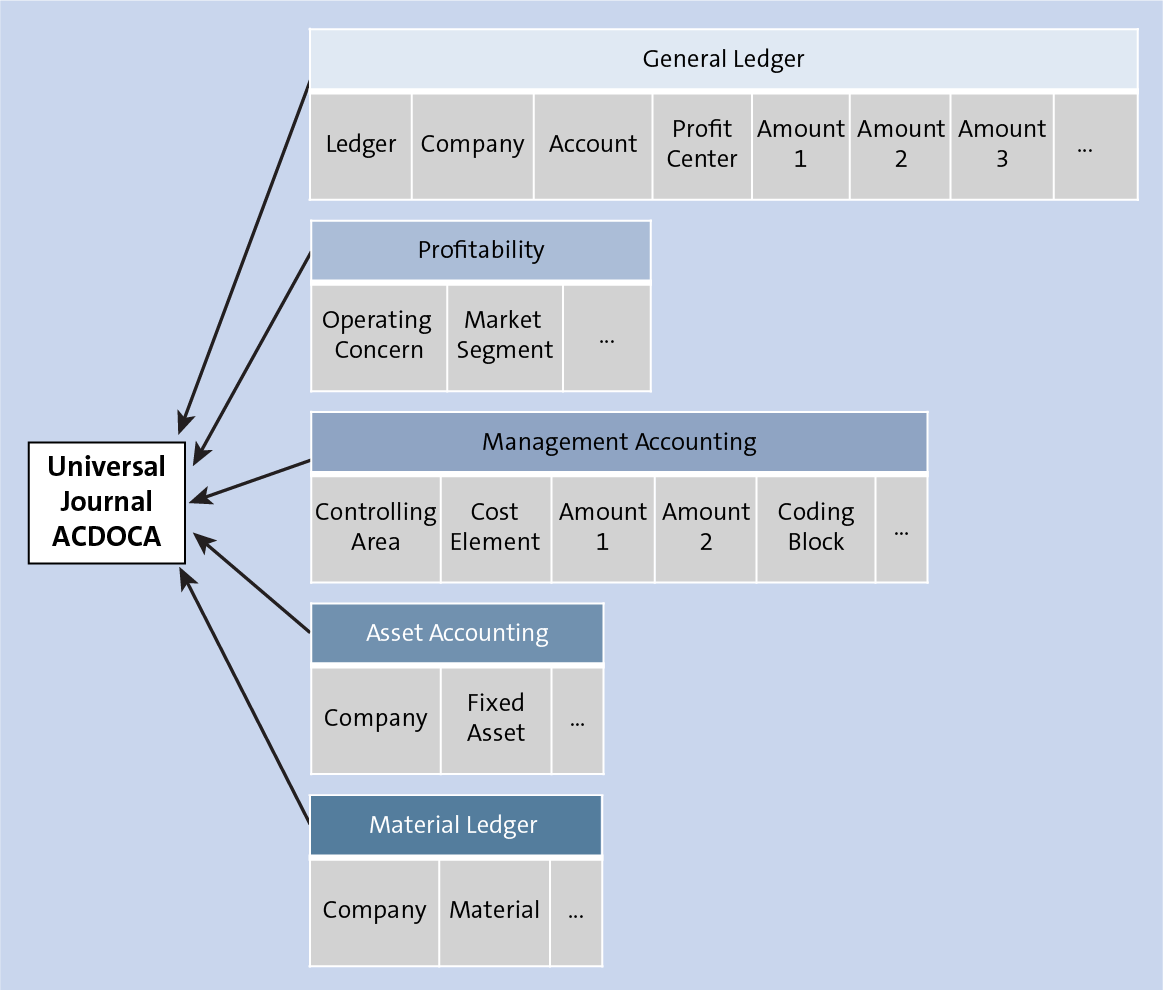 Learn the basics: SAP S/4HANA Finance | DYCSI | SAP Fioneer